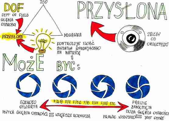 Przysłona w aparacie. Co to jest przepona? Jak ustawić przysłonę.